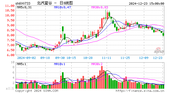 北汽蓝谷