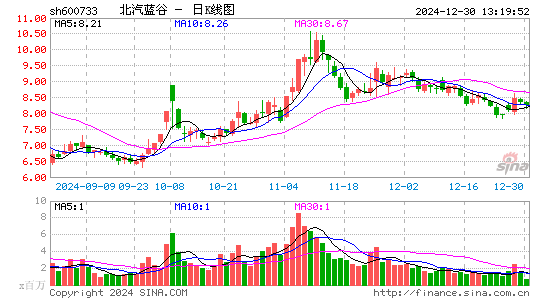 北汽蓝谷