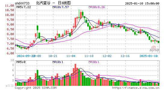 北汽蓝谷