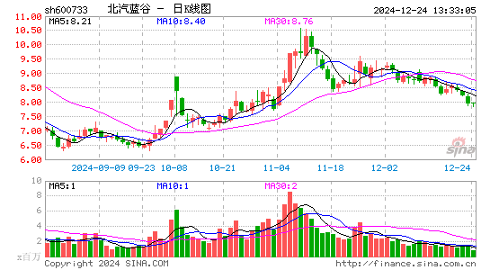 北汽蓝谷