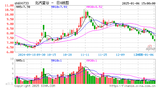 北汽蓝谷