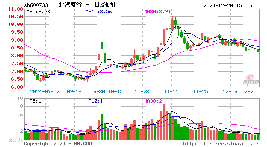 北汽蓝谷