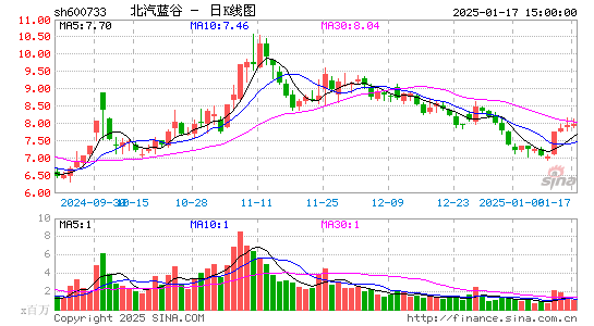 北汽蓝谷