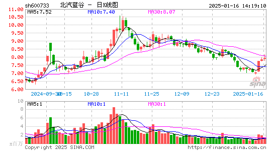 北汽蓝谷