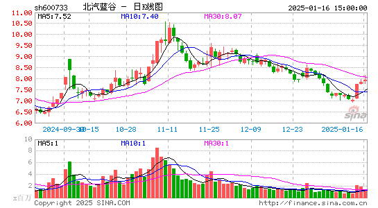 北汽蓝谷