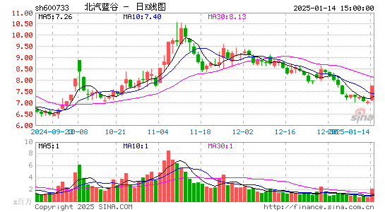 北汽蓝谷