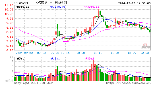 北汽蓝谷