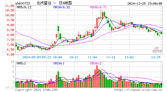 北汽蓝谷