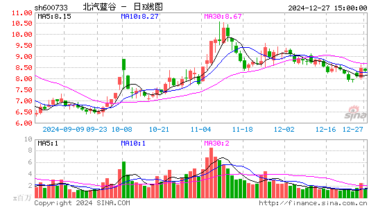 北汽蓝谷