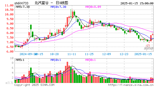 北汽蓝谷