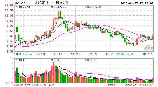 北汽蓝谷