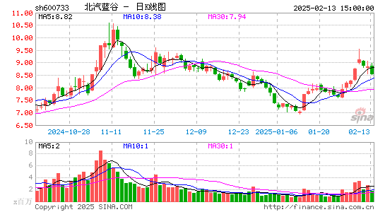 北汽蓝谷