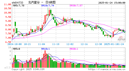 北汽蓝谷