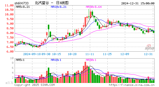 北汽蓝谷