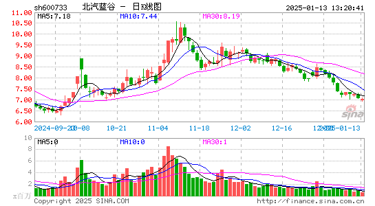 北汽蓝谷