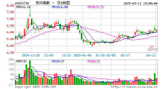 苏州高新