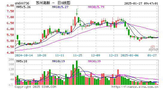 苏州高新