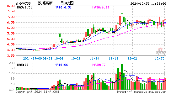 苏州高新