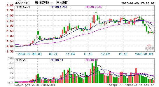 苏州高新