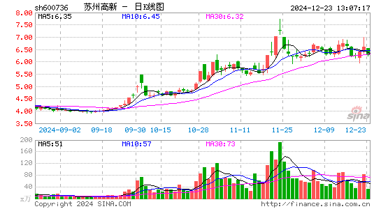 苏州高新