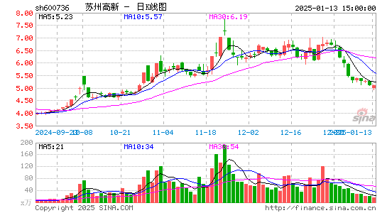 苏州高新