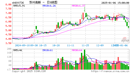 苏州高新