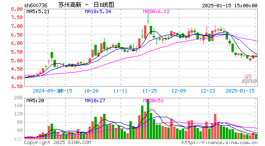 苏州高新