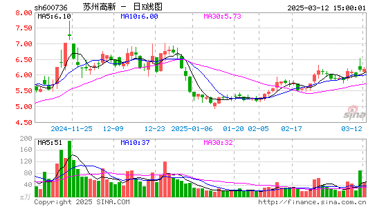 苏州高新