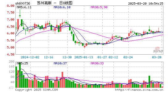 苏州高新