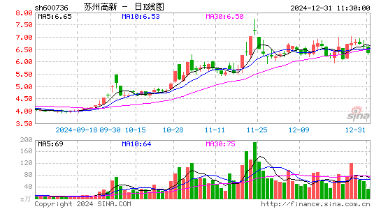 苏州高新