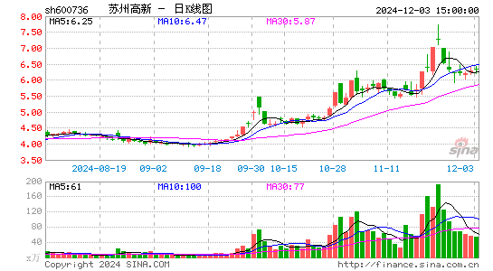 苏州高新