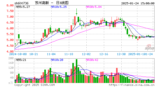 苏州高新