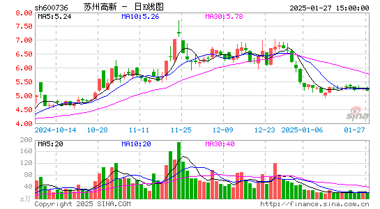 苏州高新