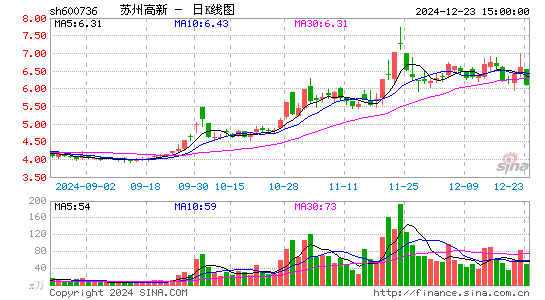 苏州高新