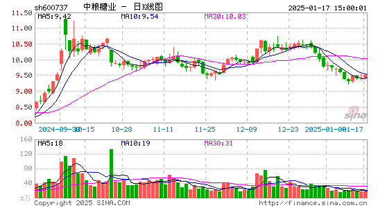 中粮糖业