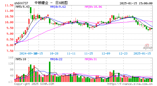 中粮糖业