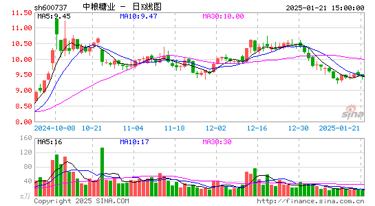 中粮糖业