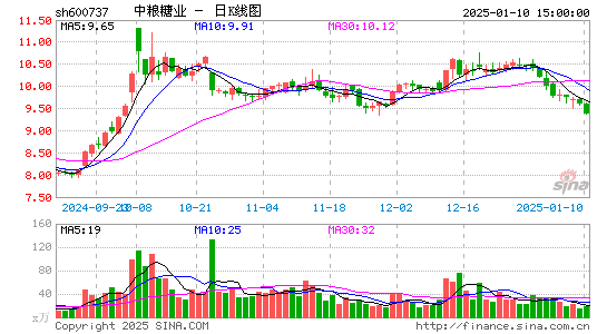 中粮糖业