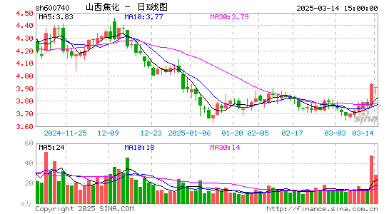 山西焦化