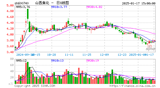 山西焦化