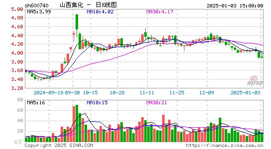 山西焦化