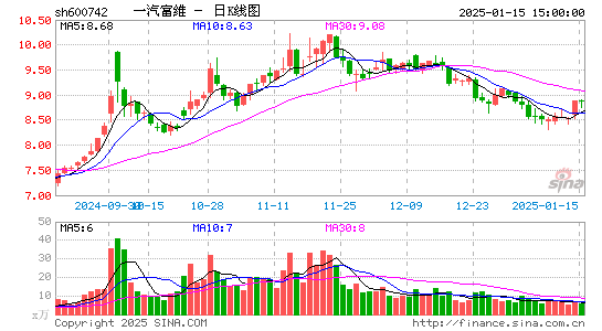 一汽富维