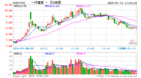 一汽富维