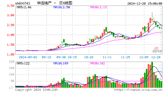 华远地产