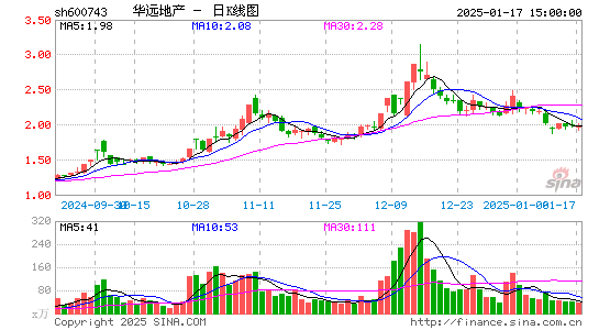 华远地产