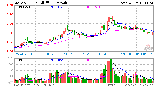 华远地产