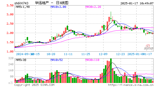 华远地产