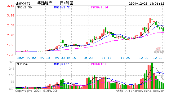 华远地产