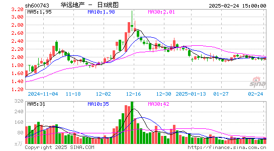 华远地产