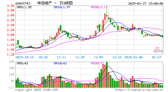 华远地产